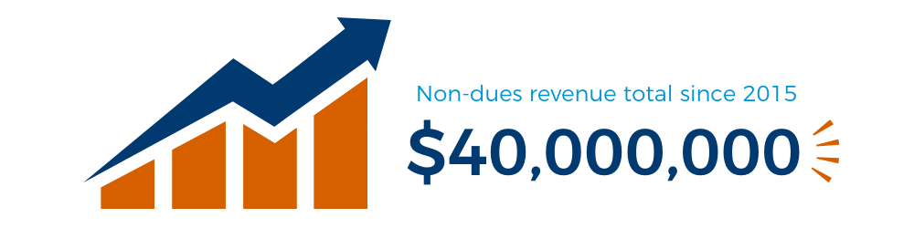 Non-dues revenue earned for clients is $40 million since 2015